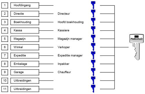 sluitplan-1 Hoofdsleutelsysteem